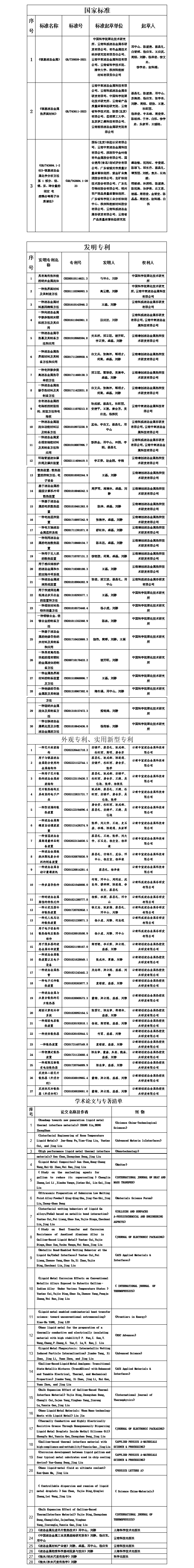 關于“鎵基液態金屬熱界面材料制備與應用關鍵技術”科技成果申報2024年度云南省科學技術獎提名項目的公示